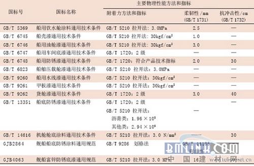 其它新型材料与船舶涂料的特性是什么