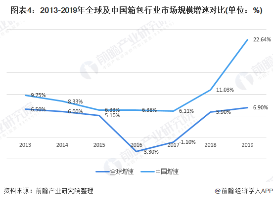 箱包的行业现状和趋势