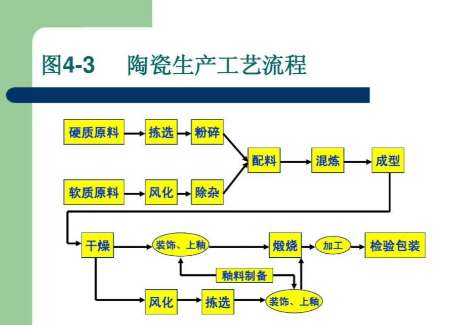 陶瓷净化