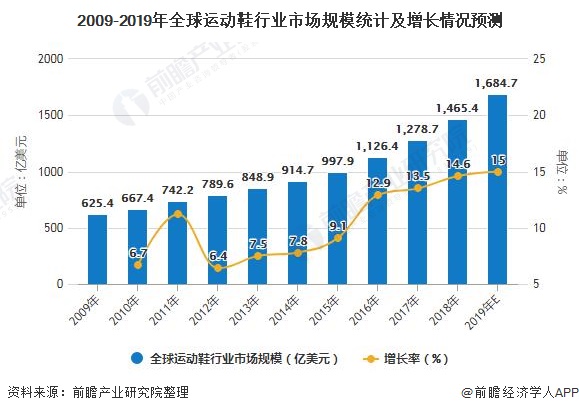 智能鞋子发展趋势