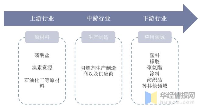 阻燃剂现状