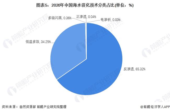 海水淡化技术发展现状及应用前景展望