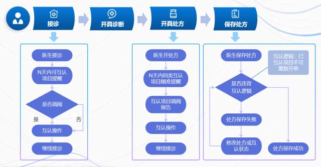 现代食堂智能化管理