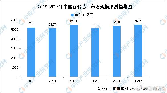 网络存储的现状