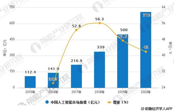 人工智能专业就业前景怎么样?