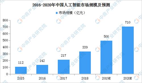 日用包装与人工智能专业专科好就业吗