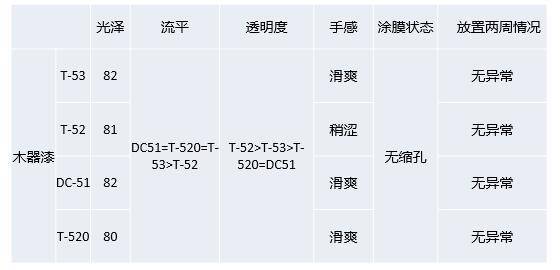 木器漆的涂装实验报告