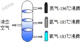 气体液化温度与气压的关系