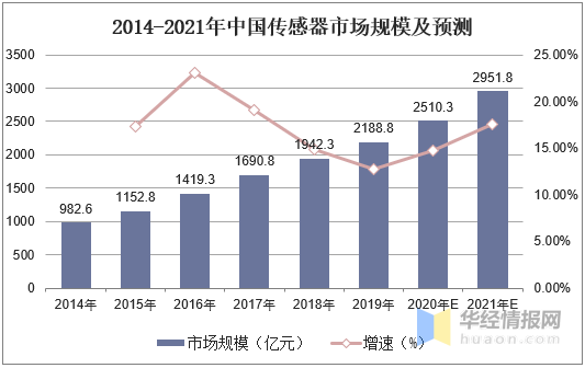 气体传感器行业