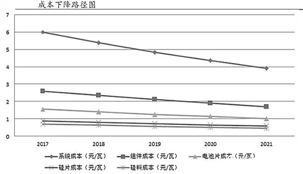 光伏材料贵吗