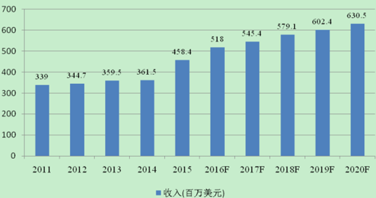 安防监控工资水平分析