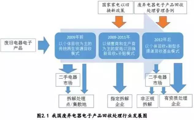 回收二手医疗用品