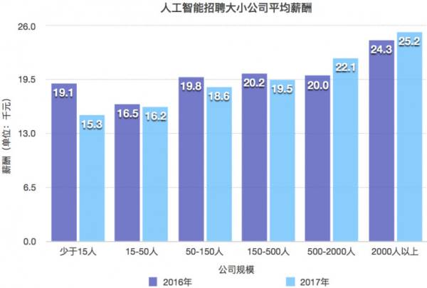 人工智能专业本科毕业生就业薪资待遇