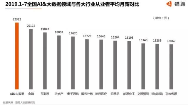 地弹簧与大数据与人工智能哪个就业前景好