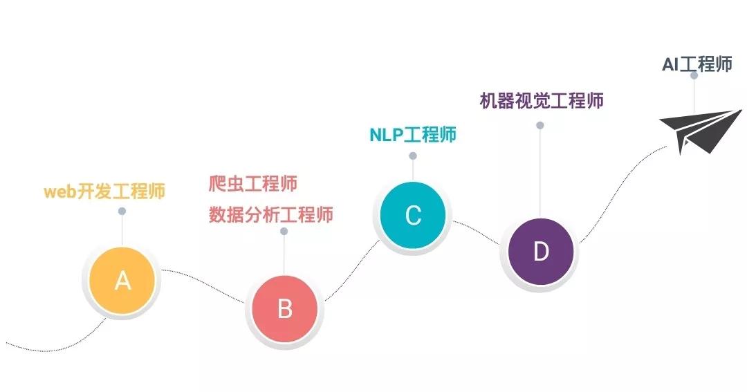 人工智能专业就业方向推荐怎么写