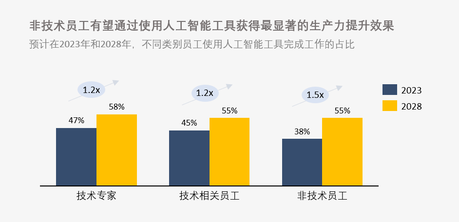 通用配件与人工智能专业就业怎样呢男生女生